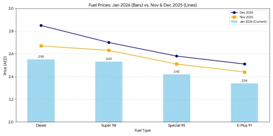 Monthly Fuel Price Comparison Table (Nov 2025 – Jan 2026) (1)